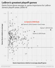 Scatter plot showing LeBron James's playoff game scores relative to average versus game importance for 2006-16, highlighting Game 6 of the 2016 Finals as his greatest.