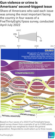 Alluvial/stream chart showing share of Americans citing each issue as most important from April to July 2022, with inflation first and gun violence or crime second, based on FiveThirtyEight/Ipsos survey.