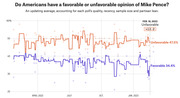 Line chart showing Americans' favorable vs unfavorable opinion of Mike Pence from early 2022 to February 2023, with unfavorable at 47.5% and favorable at 34.4%.