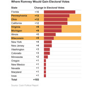 Horizontal bar chart showing where Romney would gain electoral votes by state, with highlighted swing states, totaling +103 electoral votes.