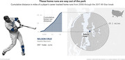 FiveThirtyEight infographic showing Nelson Cruz's 297 career home runs totaling 23.1 miles cumulative distance, with a line chart and a map radius centered on Safeco Field in Seattle.