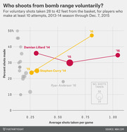 Scatter plot showing NBA players who shoot voluntarily from bomb range (28-42 feet), tracking Damian Lillard and Stephen Curry across seasons by average shots per game and percent made.