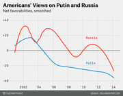 Line chart showing smoothed net favorability ratings of Russia and Putin among Americans from 2001 to 2014, with Russia trending from positive to negative and Putin consistently declining.