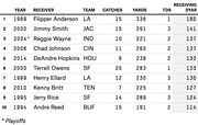 Table ranking the top 10 single-game NFL receiving performances by Receiving DYAR, listing year, receiver, team, catches, yards, TDs, and Receiving DYAR.