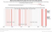 Bar chart showing the number of national news articles mentioning each Black woman fatally shot by police in the 60 days surrounding her death since 2015, highlighting cases like Ma'Khia Bryant and Breonna Taylor.