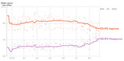 Line chart showing Biden's approval and disapproval ratings from inauguration through August 25, 2021, with approve at 53.4% and disapprove at 40.9%.