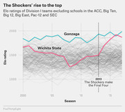 Line chart showing Elo ratings of Division I basketball teams from 2000 to 2017, highlighting Wichita State's rise to the top after their 2013 Final Four appearance compared to Gonzaga.