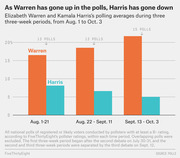 Grouped bar chart comparing Elizabeth Warren and Kamala Harris polling averages across three three-week periods from Aug. 1 to Oct. 3, showing Warren rising and Harris falling.