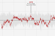 Line chart showing a team's Elo rating over time, with a peak of 1570 highlighted on Aug 10, 1994 after a W 4-0 vs. Pirates with a 74-39 record.