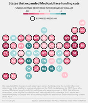 Cartogram map of US states showing Medicaid funding change per person in thousands of dollars, with states that expanded Medicaid outlined in bold black circles.