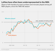 Line chart showing the share of left-handed NBA players by total numbers and minutes played since the 1985-86 season, compared to the average share of left-handers in the population (10%).