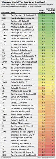 Table ranking all Super Bowls by an alternative Excitement Index using original formula and end-of-game weighted scores, with color-coded cells from green to red.