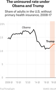 Line chart showing the share of U.S. adults without primary health insurance from 2008 to 2017, highlighting rises under Obama and a recent increase under Trump.