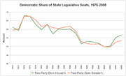 Line chart showing Democratic share of state legislative seats from 1970 to 2008, with separate lines for House and Senate percentages.