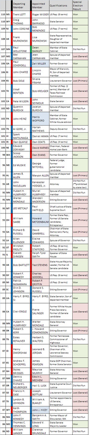 Table listing departing Senate members, their appointed replacements, qualifications, and special election results, with color-coded rows indicating outcomes.