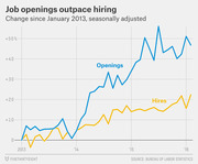 Line chart showing job openings and hires percent change since January 2013, seasonally adjusted, with openings rising much faster than hires through 2016.