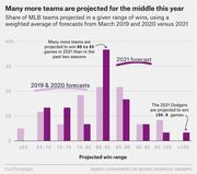 Grouped bar chart showing share of MLB teams projected in win ranges, comparing 2019 & 2020 forecasts to 2021, with more teams clustered in the 80-85 win range in 2021.