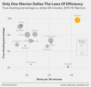 Bubble chart showing true shooting percentage vs. shots per 36 minutes for 2015-16 Golden State Warriors players, with Curry highlighted in gold as an outlier.