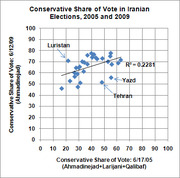 Scatter plot comparing conservative share of vote in Iranian elections in 2005 vs 2009 by province, with a trend line and R-squared of 0.2281, highlighting Luristan, Yazd, and Tehran.