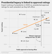 Scatter plot showing expert rankings of US presidents in 2009 versus their public approval ratings on leaving office, with a trend line and Obama's 2017 approval marked.