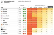 UEFA Champions League 2018-19 season probability table showing team ratings and round-by-round chances for 12 clubs, updated March 6, 2019.