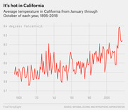 Line chart showing average temperature in California from January through October each year from 1895 to 2018, with a clear upward trend in recent decades.