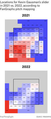 Two heat maps comparing pitch location percentages for Kevin Gausman's slider in 2021 vs. 2022, using red-to-blue color coding across strike zone grid cells.