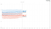 Line chart showing Democratic (46.8%) and Republican (41.1%) polling averages with confidence intervals from April 2019 through Election Day Nov. 3, 2020, with a marker at Dec. 4, 2019.
