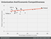 Scatter plot showing the relationship between unionization rates and global competitiveness scores across countries, with a positive trend line and U.S., Turkey, and Finland labeled.