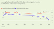 Line chart showing the percentage of Republicans and Democrats dissatisfied with immigration who want to decrease immigration levels from 2001 to 2018, based on Gallup data.