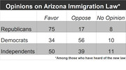 Table showing opinions on Arizona Immigration Law by party affiliation, with percentages for Favor, Oppose, and No Opinion among Republicans, Democrats, and Independents.