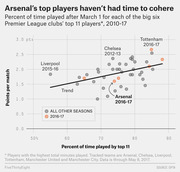 Scatter plot showing percent of time played after March 1 by top 11 players vs points per match for big six Premier League clubs 2010-17, highlighting Arsenal's 2016-17 underperformance.