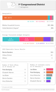 FiveThirtyEight infographic showing demographics, delegate forecasts, 2016 caucus results, field offices, and candidate events for Iowa's 1st Congressional District.