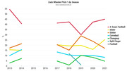 Line chart showing Zack Wheeler's pitch type usage percentages by season from 2013 to 2021, tracking 4-Seam Fastball, Slider, Sinker, Curveball, Changeup, Split Finger, and Fastball.