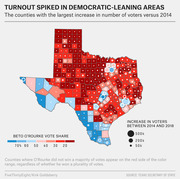 Choropleth map of Texas counties showing Beto O'Rourke vote share by color and voter turnout increase from 2014 to 2018 by bubble size.