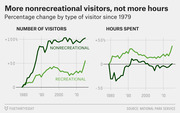 Dual line charts showing percentage change in number of visitors and hours spent in national parks by recreational vs nonrecreational visitors since 1979.