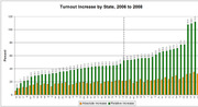 Bar chart showing absolute and relative voter turnout increase by state from 2006 to 2008, with green bars for relative increase and orange bars for absolute increase.