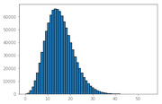 A histogram showing a right-skewed distribution with peak around 13-15, x-axis ranging from 0 to 50, y-axis from 0 to 60000+.