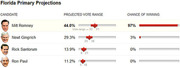 Florida Primary Projections table showing projected vote ranges and chances of winning for Romney, Gingrich, Santorum, and Paul.