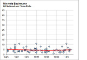 Scatter plot of Michele Bachmann's national and state poll results from late September to early November, with a red trend line hovering near 5%.