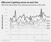Line chart showing NFL QB Yards Above Bench by selected percentiles (50th through 90th) from 1970 to the mid-2010s, illustrating that QBs aren't getting worse at each tier.