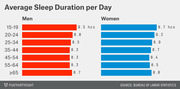 Paired horizontal bar chart showing average daily sleep duration in hours for men and women across seven age groups, from ages 15-19 to 65 and older.