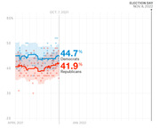 Line chart showing generic congressional ballot polling from April 2021 to Election Day Nov. 8, 2022, with Democrats at 44.7% and Republicans at 41.9% as of Oct. 7, 2021.