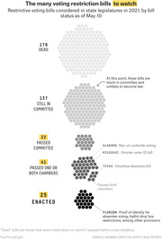 Bubble-cluster infographic showing 2021 state voting restriction bills by status: 179 dead, 137 in committee, 22 passed committee, 41 passed chambers, 25 enacted.