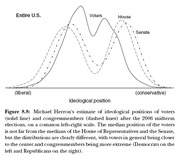 Density curves comparing ideological positions of US voters, House members, and Senate members after the 2006 midterm elections, on a left-right scale.
