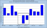 Bar chart showing Real Gross Domestic Product (3 Decimal, GDPC96) compounded annual rate of change from 1989 to 1992, sourced from U.S. Department of Commerce Bureau of Economic Analysis.