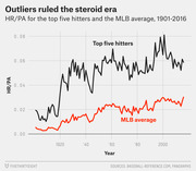 Line chart showing HR/PA for the top five MLB hitters and the MLB average from 1901 to 2016, illustrating how outliers dominated the steroid era.
