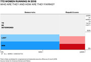 Stacked bar chart showing 772 women running in 2018 by party, broken into won, lost, and to be determined categories for Democrats and Republicans.