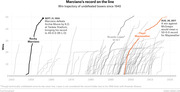 Line chart showing win trajectories of undefeated boxers since 1940, highlighting Rocky Marciano, Ricardo Lopez, and Floyd Mayweather's records over time.