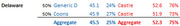 Delaware Senate race polling aggregate table showing Generic D and Coons candidates with vote shares, Castle comparisons, and win percentages.